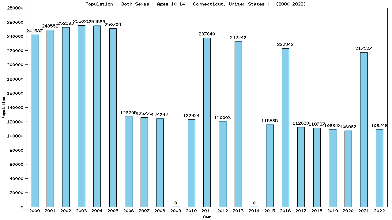 Graph showing Populalation - Girls And Boys - Aged 10-14 - [2000-2022] | Connecticut, United-states